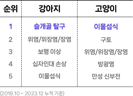 강아지는 1위 슬개골 탈구, 2위 위장염, 3위 보행이상, 4위 십자인대 손상, 5위 이물섭식, 고양이는 1위 이물섭식, 2위 구토, 3위 위장염, 4위 방광염, 5위 만성 신부전
