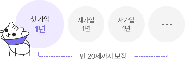 만 20세까지 보장되며 첫가입 1년 재가입 1년 순으로 20년까지 보장
