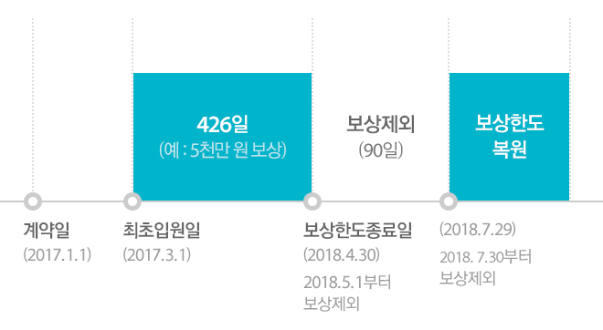 계약일 (2017.1.1) 최초입원일 (2017.3.1) 부터 보상한도종료일(2018.4.30)까지 426일 보상 (예시:5천만 원 보상) 90일간 보상제외 (2018.5.1 부터 2018.7.29까지)보상한도 복원 (2018.7.30부터 보상재개) '