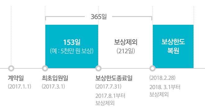 계약일 (2017.1.1) 최초입원일 (2017.3.1) 부터 보상한도종료일(2017.7.31)까지 365일 중 153일 보상 (예시:5천만 원 보상) 212일간 보상제외 (2017.8.1 부터 2018.2.28까지) 보상한도 복원 (2018.3.1부터 보상재개)'