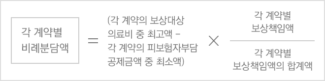 각 계약별 보상책임액의 합계액 분의 각 계약별 보상책임액 곱하기 계약의 보상대상의료비 중 최고액 는 각 계약별 비례분담액