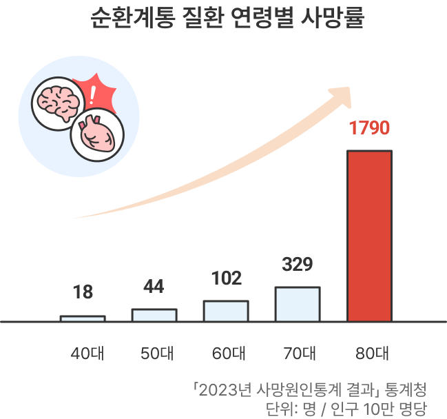 순환계통 질환 연령별 사망률에 관한 설명이며 40대:18, 50대:44, 60대:102, 70대:329, 80대:1790 사망률을 보여줍니다. 2023년 사망원인통계 결과 통계청 단위:명/ 인구 10만 명당
