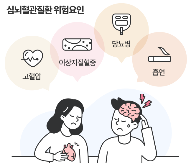 심뇌혈관질환 위험요인 : 고혈압, 이상지질혈증, 당뇨병, 흡연